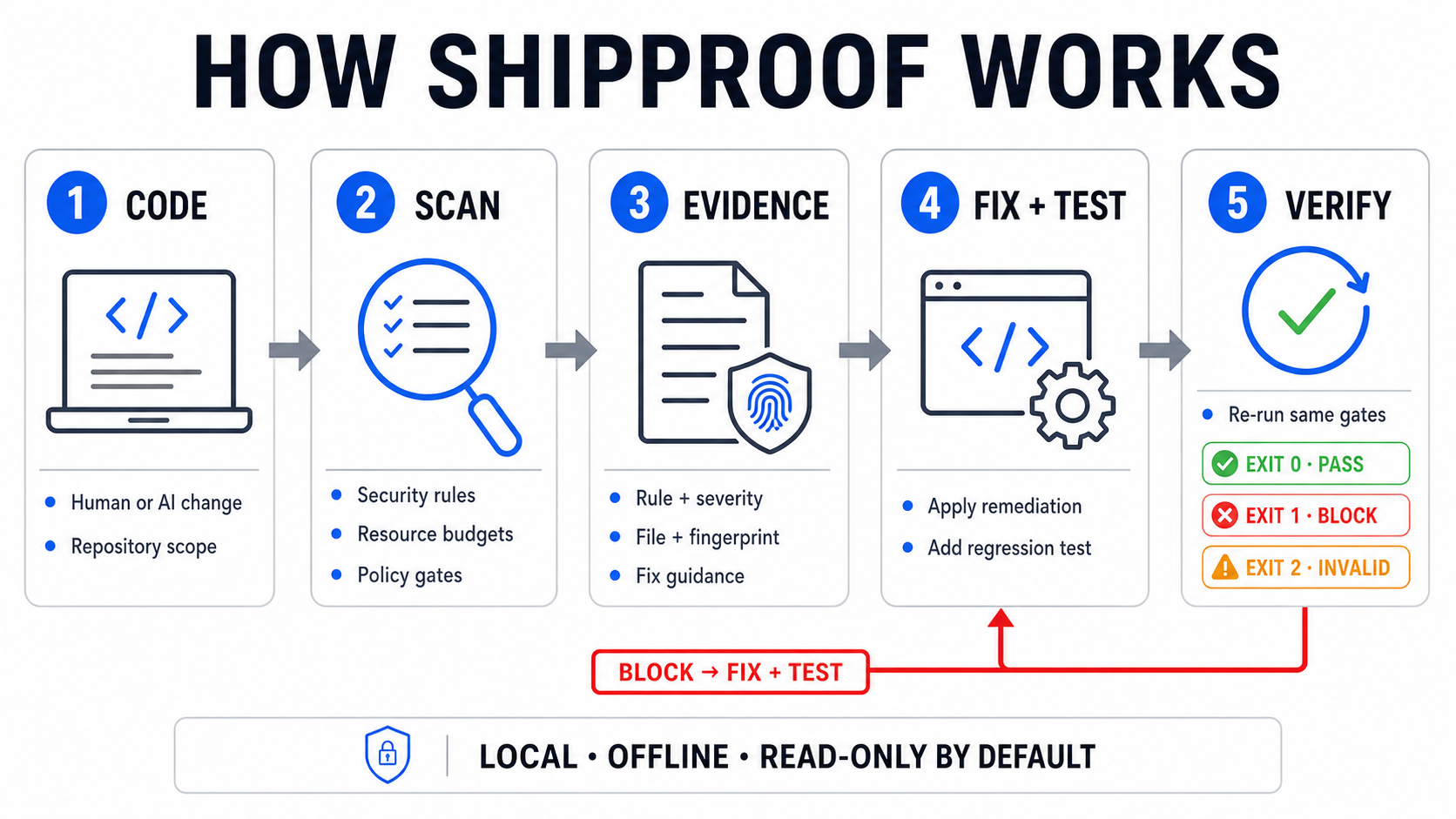 ShipProof workflow: scope, scan, fix, and verify